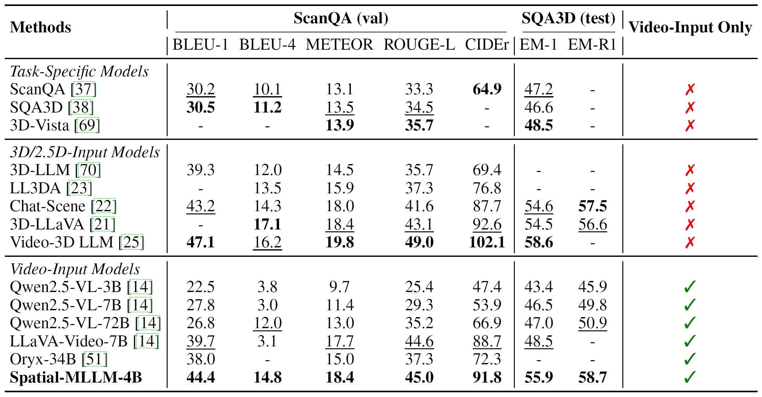 ScanQA & SQA3D results