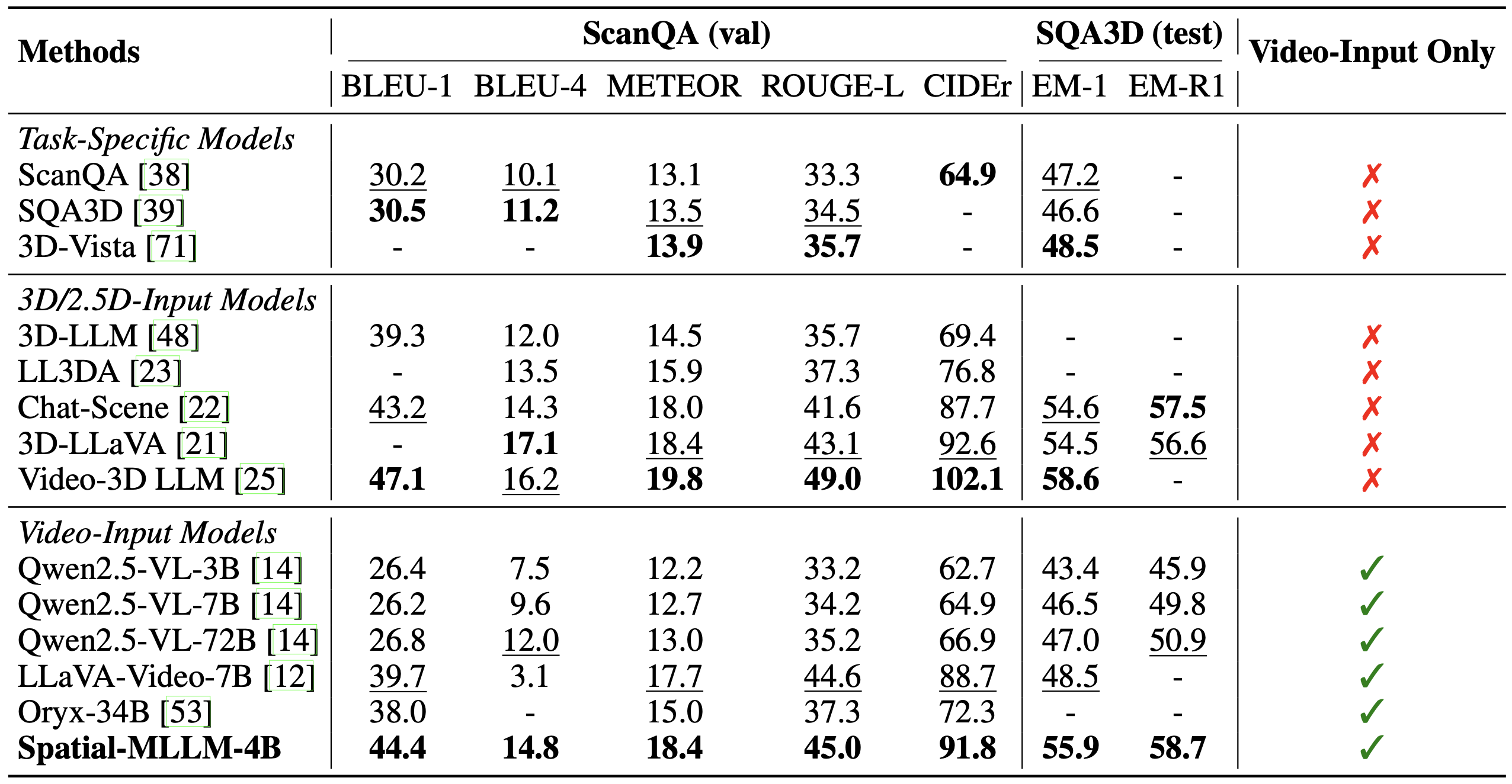 ScanQA & SQA3D results